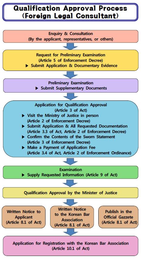 Qualification Approval Process(Foreign Legal Consultant), For details of the image is provided with alternative text
