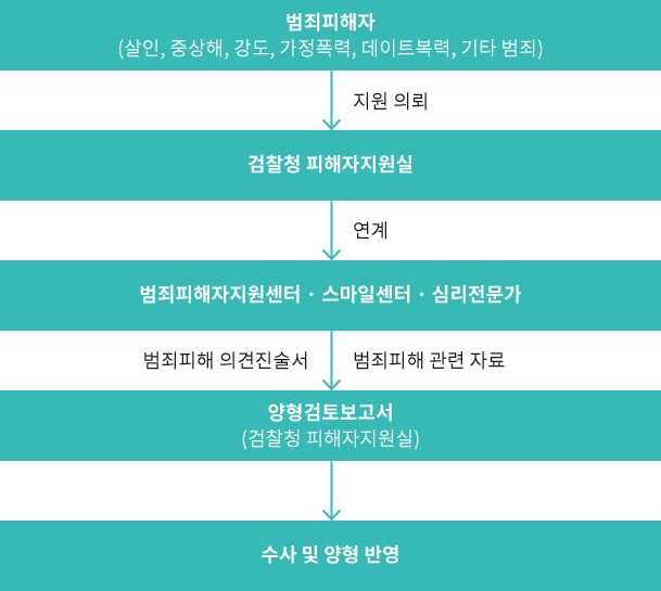 범죄피해자 의견진술 제도 지원 내용 및 절차 과정 이미지