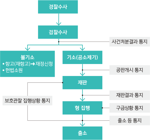 범죄피해자에 대한 통지 제도 지원 내용 및 절차 과정 이미지