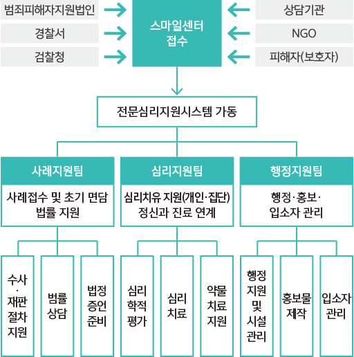 스마일센터를 통한 피해자지원 제도 이용 절차