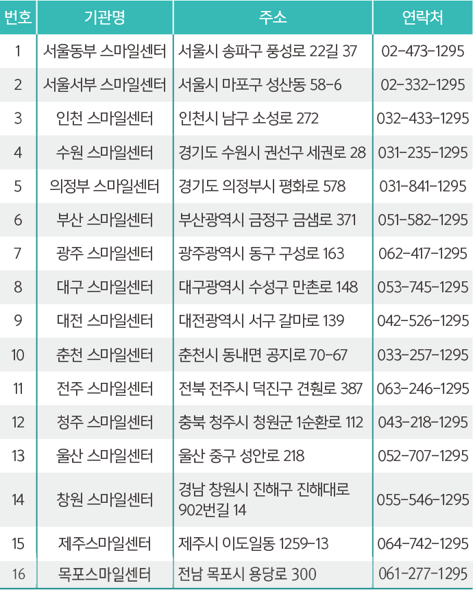 전국 스마일센터 현황 전화번호