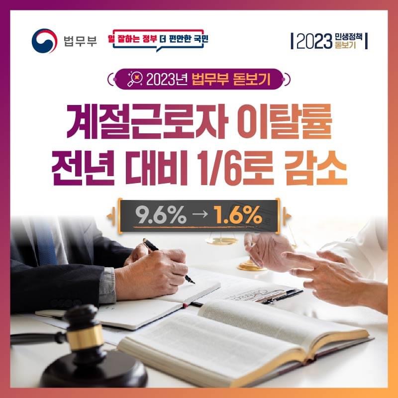 법무부. 일 잘하는 정부 더 편안한 국민. 2023 민생정책 돋보기. 2023년 법무부 돋보기. 계절근로자 이탈률 전년 대비 1/6로 감소. 9.6% → 1.6%.