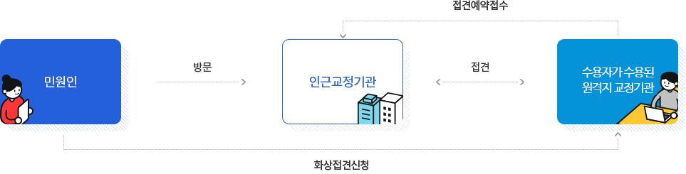 화상접견예약 신청방법