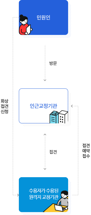 화상접견예약 신청방법